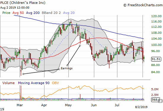 Children's Place (PLCE) is swinging widely between $90 and $100 as a declining 200DMA continues to loom.