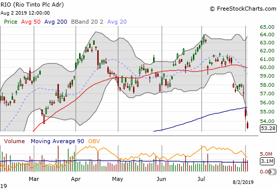 Rio Tinto (RIO) suffered a bearish 200DMA breakdown and is in danger of reversing all its gains for the year.