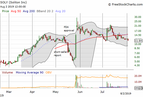 Soliton (SOLY) trading is dominated by persistent selling interrupted by periodic and sharps bouts o buying.