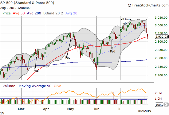 The S&P 500 (SPY) lost 3.1% for the week. Buyers just barely pushed the index off its intraday low to on Friday to close above 50DMA support.