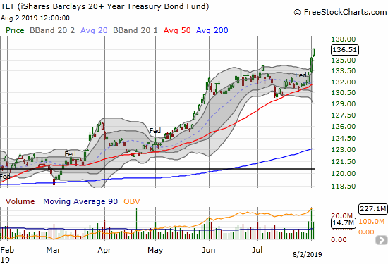 The iShares Barclays 20+ Year Treasury Bond Fund (TLT) soared close to a three-month high thanks to last week's negative events.