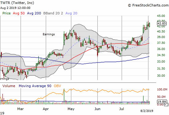 Twitter (TWTR) is still riding post-earnings momentum and closed the week at a 52-week high.