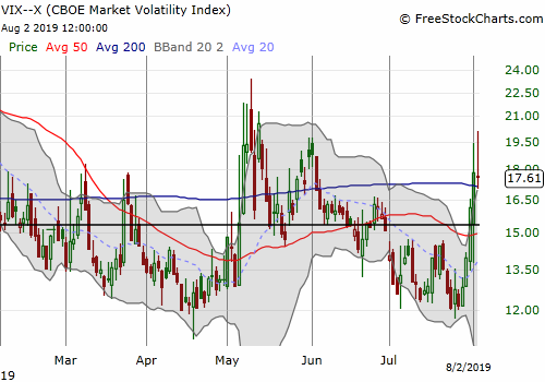 The volatility index (VIX) rallied sharply off the July lows and reached a 3-month high at one point.