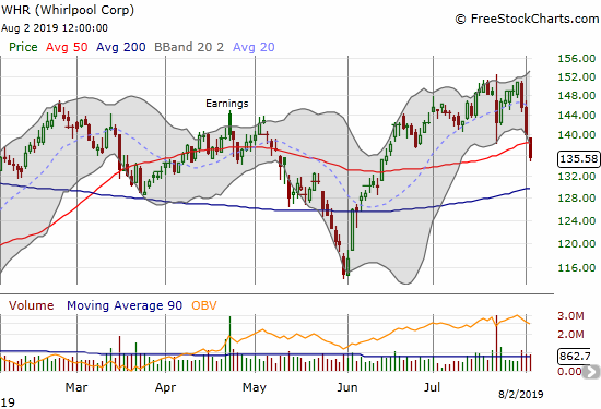 Whirlpool (WHR) lost 10.1% in 3 days and closed the week with a 50DMA breakdown.