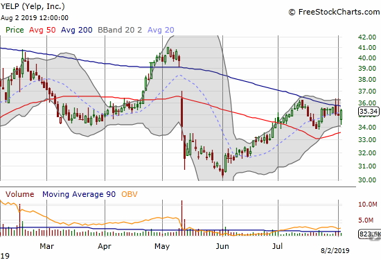 Yelp (YELP) is stuck in a channel between its 50 and 200DMAs