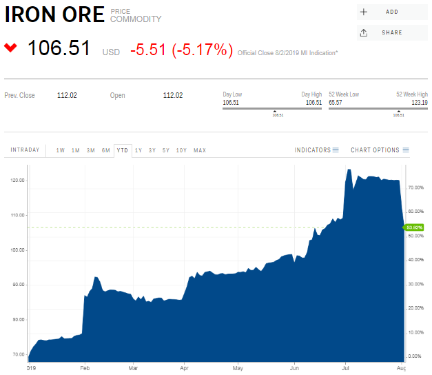 The price of iron ore lost 5.0% on Friday and closed the week with a 11.3% loss. 