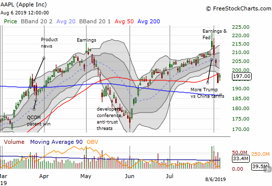 Apple (AAPL) gained 1.9% after gapping back up into its 50DMA