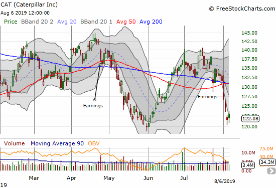 Caterpillar (CAT) is testing its 2019 low.