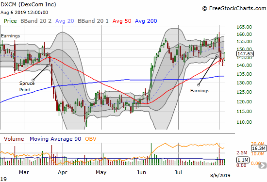 DexCom (DXCM) gained 3.9% as it bounced away from 50DMA support.