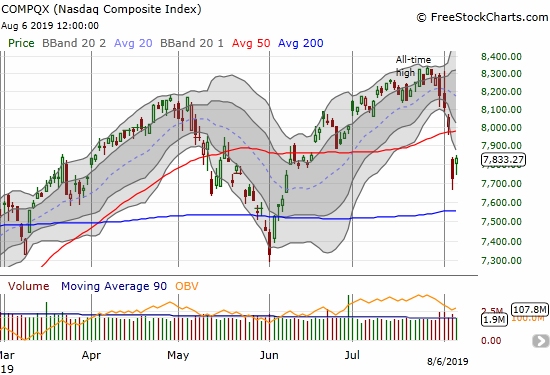 The NASDAQ (COMPQX) gapped up and gained 1.4% in a partial recovery from Monday's gap down and 3.5% loss.