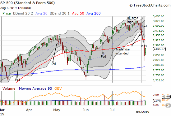 The S&P 500 (SPY) gapped up and gained 1.3% in a partial recovery of Monday's 3.0% loss.