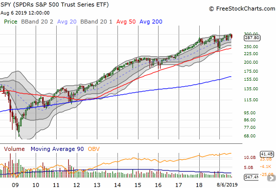 The monthly chart of SPY shows how the index ETF has essentially stalled for a year and a half.