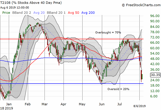 AT40 (T2108) bounced sharply away from the oversold threshold off 20%.