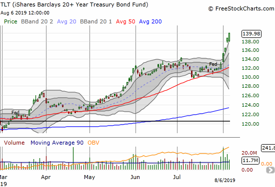 The iShares Barclays 20+ Year Treasury Bond Fund (TLT) gained another 0.8% as part of an 8 straight days of gains.