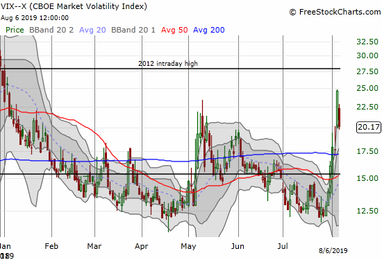 The volatility index (VIX) tumbled 18.0% off the previous day's fear-induced 24.6 level.