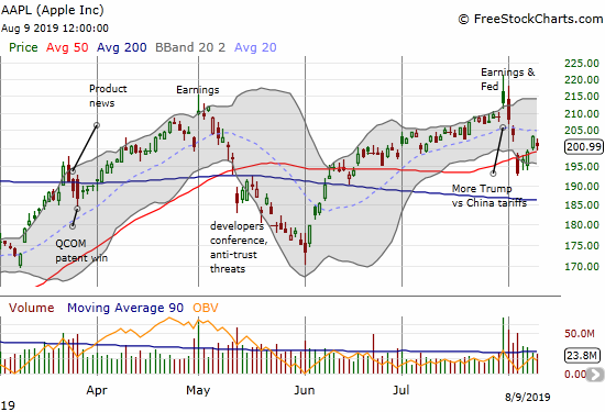 Apple (AAPL) quickly recovered from a 50DMA breakdown but is still suffering from a major post-earnings reversal.