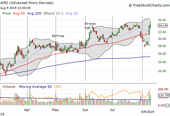 Advanced Micro Devices (AMD) soared to a 50DMA breakout but faded from making a new all-time closing high.