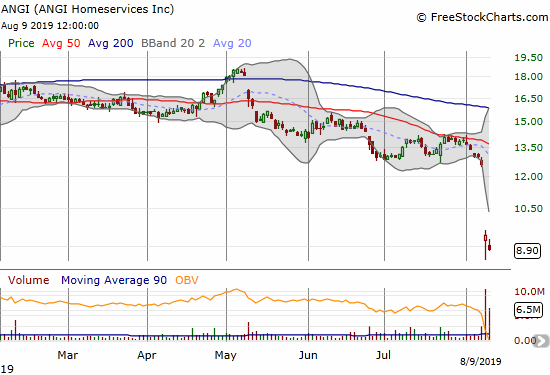 ANGI Homeservices (ANGI) hit a 2+ year low after a poor post-earnings response.