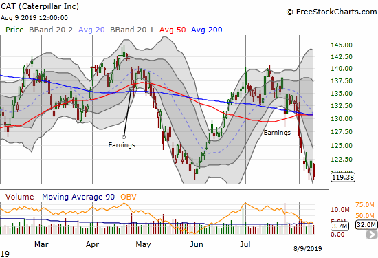 Caterpillar (CAT) did not enjoy the stock market's rebound. CAT closed the week at a new closing low for the year.