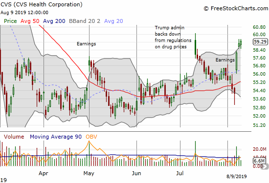 The CVS Health Corporation (CVS) regained momentum after a 50DMA post-earnings breakout.