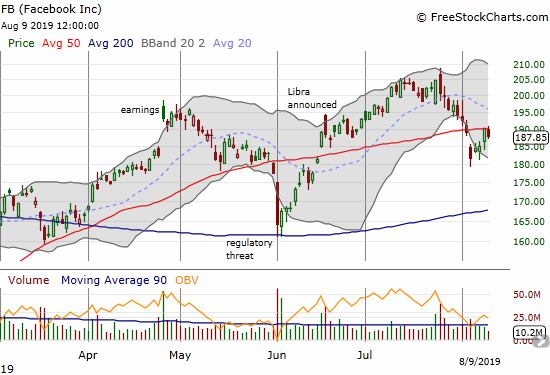 Facebook (FB) rebounded into 50DMA resistance and stalled.