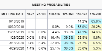 The Fed Fund Futures have priced in 25 basis point cuts at the September, October, and January Fed meetings.