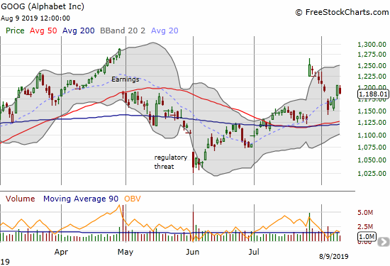 Alphabet (GOOG) nearly closed its post-earnings gap up before rebounding.