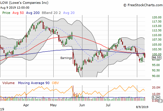 Lowe's Companies (LOW) suffered a 50/200 DMA breakdown and hit the same ceiling to close the week.