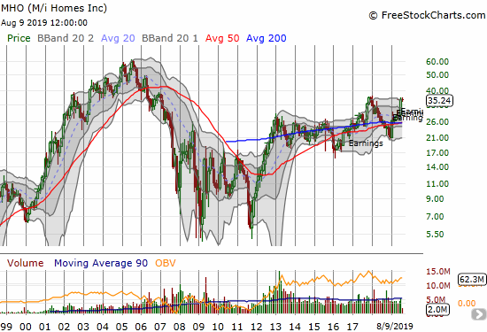 In the hears since the financial crisis, M/I Homes (MHO) has attracted buying interest in sharp and short bursts.