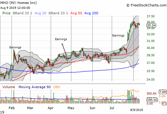 M/I Homes (MHO) trades at a 19-month high thanks to a major post-earnings breakout.