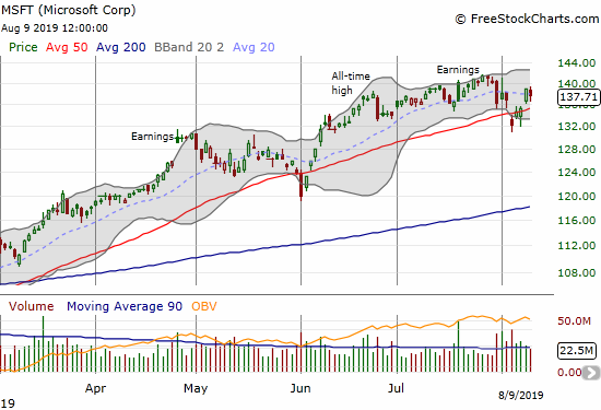 Microsoft (MSFT) quickly recovered from a 50DMA breakdown.