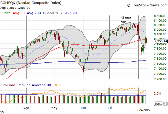 The NASDAQ (COMPQX) rebounded into a 50DMA breakout only to reverse into a new 50DMA breakdown to end the week.