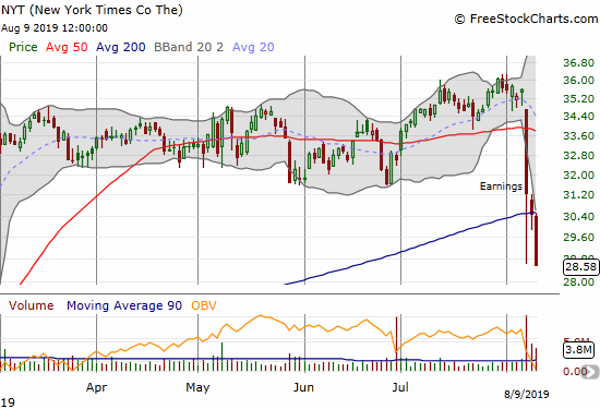 The New York Times (NYT) held 200DMA support after the first 2 days of post-earnings selling but sellers closed the week with a 200DMA breakdown.