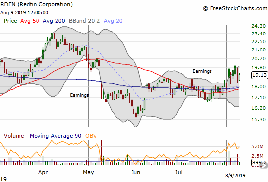 Redfin (RDFN) is struggling to build fresh momentum from a positive post-earnings response.