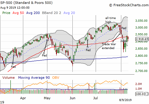 The S&P 500 (SPY) rebounded sharply but stopped cold at 50DMA resistance.