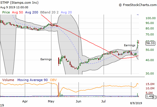 Stamps.com (STMP) is suddenly in recovery mode after a post-earnings breakout.