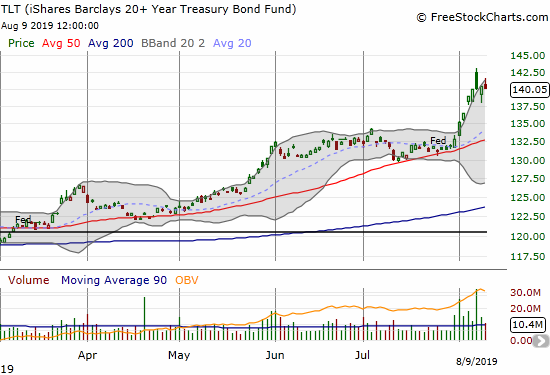 The iShares Barclays 20+ Year Treasury Bond Fund (TLT) soared to new heights for the week but a gap and crap may have carved out a top.
