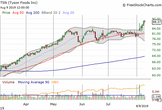 Tyson Foods (TSN) broke out from a wedge pattern to new all-time highs.