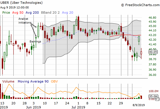 Uber (UBER) left behind a significant abandoned baby top after a 6.8% post-earnings loss.