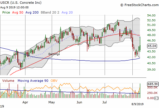 U.S. Concrete (USCR) swung wildly post-earnings from a gap down to a fade from 50DMA resistance.