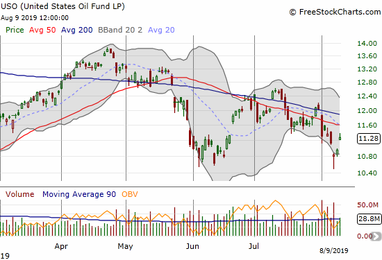 United States Oil Fund (USO) held support at its June low and gapped up for a 2.9% gain to end the week.