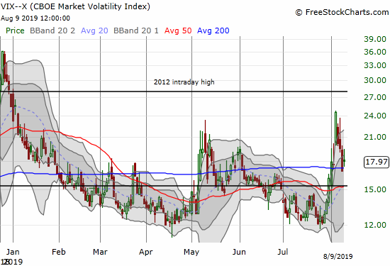 The volatility index (VIX) imploded from the latest high until a tepid rebound on Friday.