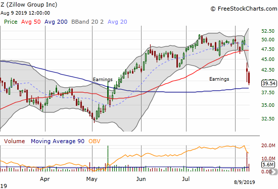 Zillow Group (Z) (ZG) suffered a post-earnings gap down back to 200DMA support.
