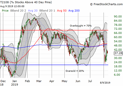 AT40 (T2108) rebounded sharply above the oversold threshold.