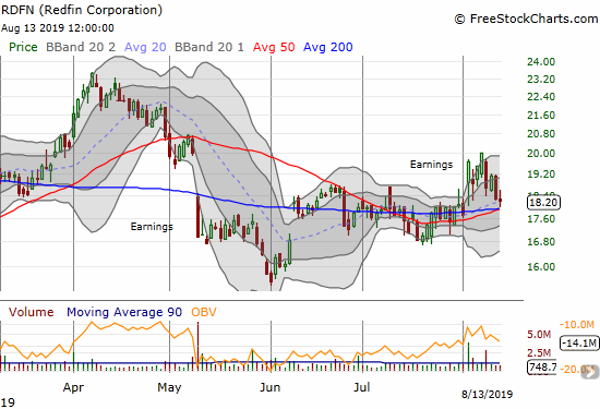 Redfin (RDFN) has nearly reversed all its post-earnings gains but is holding support at converged 50 and 200DMAs.