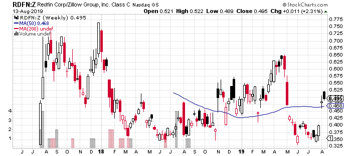 The ratio of Redfin (RDFN) vs Zillow Group (Z) (ZG) is bouncing off its well-supported historic lows.