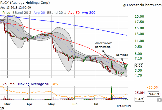 Realogy Holdings (RLGY) gapped higher post-earnings and is now contending with stiff 50DMA resistance.