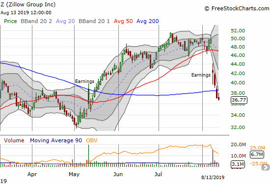 Zillow Group (Z) (ZG) confirmed a 200DMA breakdown as part of a post-earnings sell-off.