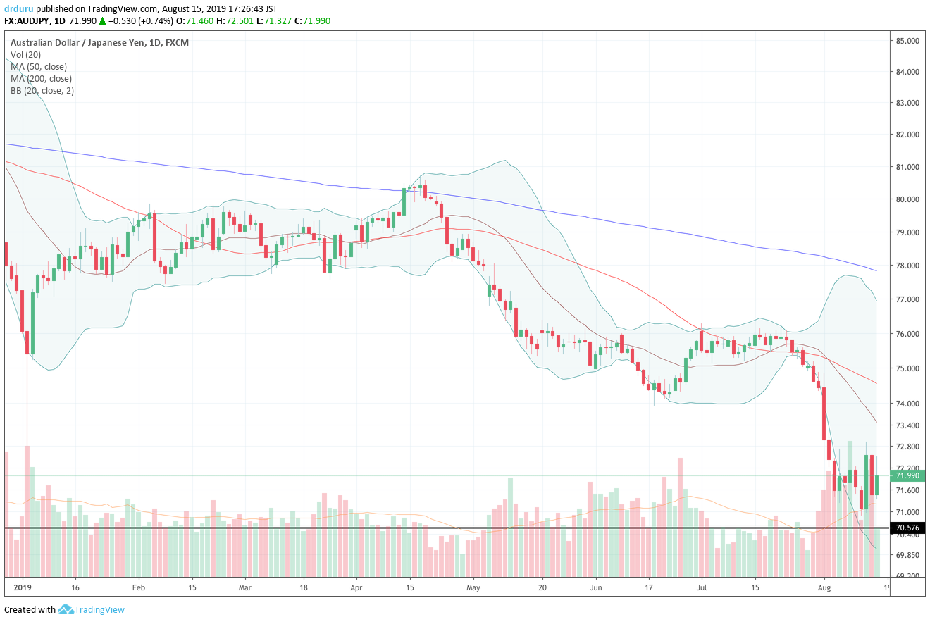 The Australian dollar versus the Japanese yen (AUD/JPY) is still holding support at the 2019 flash crash low (the dark horizontal line)