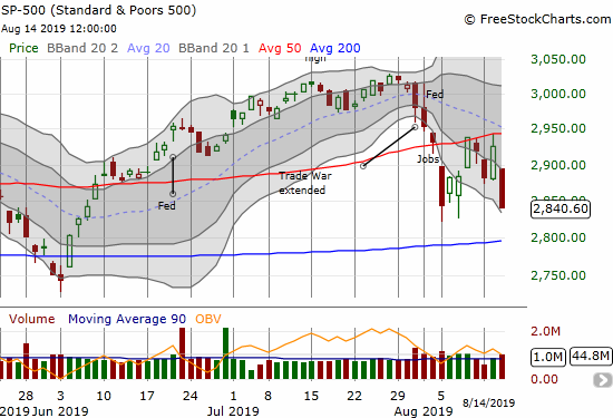 The S&P 500 (SPY) printed a marginally new low for the month after a 2.9% loss.